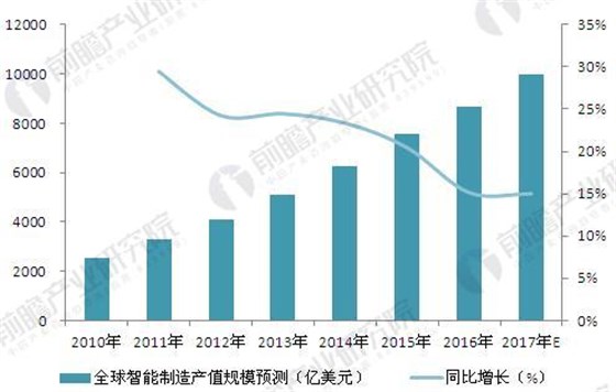 全球智能制造发展现状及前景预测 工业机器人引领行业发展